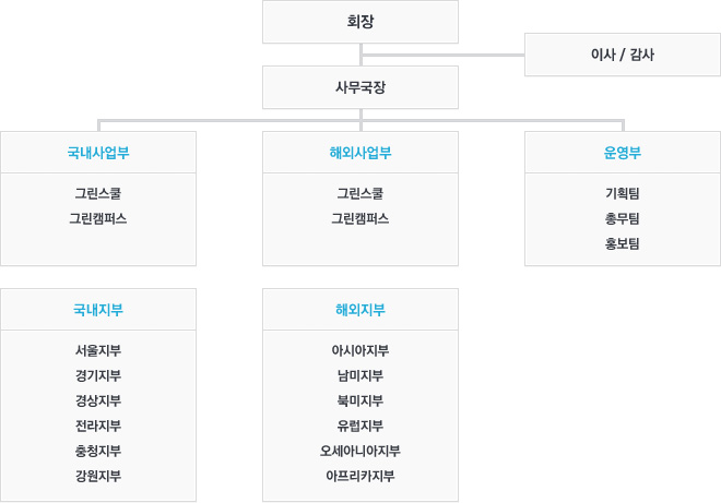 조직도