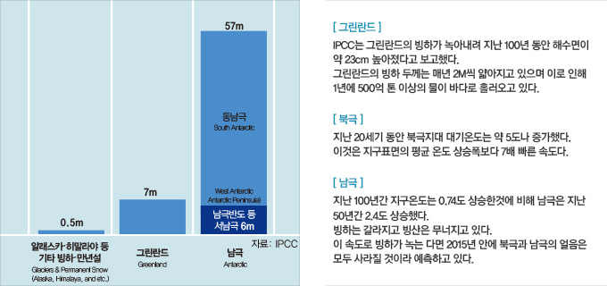 빙하의 해수면 상승 효과