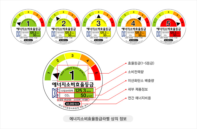 에너지소비효율등급라벨 상의 정보