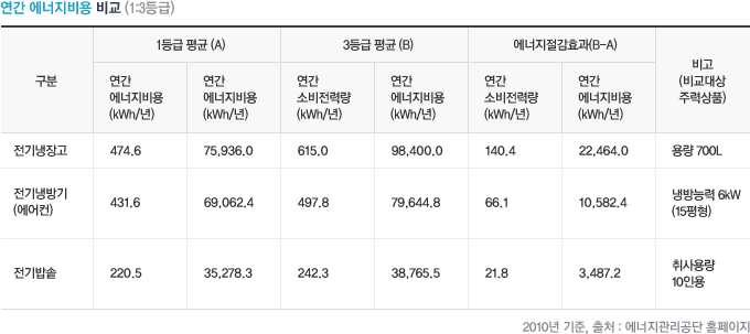 연간 에너지비용 비교 (1:3등급)