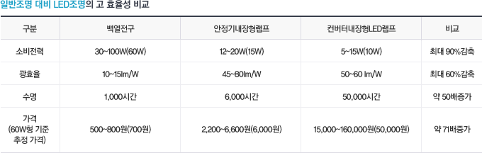 일반조명 대비 LED조명의 고 효율성 비교