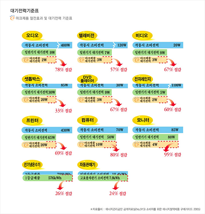 대기전력기준표